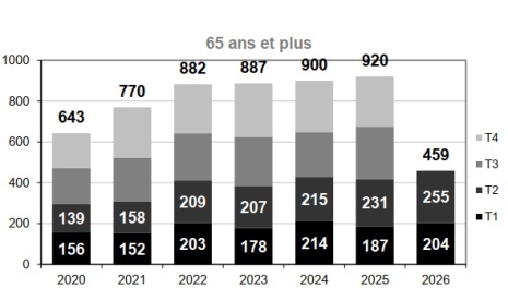 Mortalité des 65 ans ou plus par trimestre