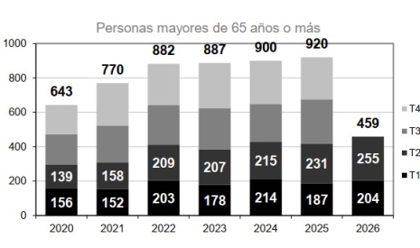 allecidos por trimestre