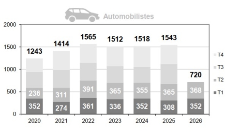 Mortalité des automobilistes par trimestre
