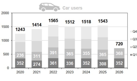 Car users fatalities per trimester