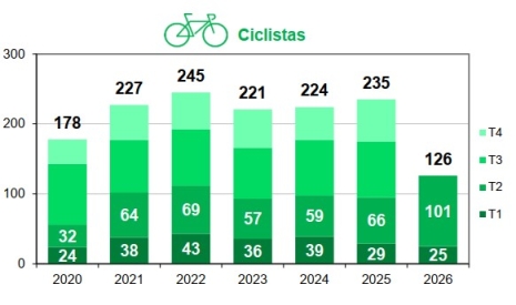 Fallecidos en ciclistas por trimestre