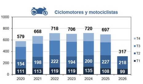 Fallecidos en ciclomotores o motocicletas por trimestre