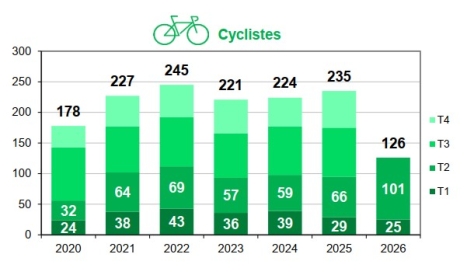 Mortalité des cyclistes par trimestre