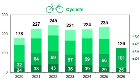 Cyclists per trimester