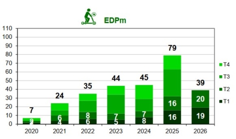 Mortalité des utilisateurs d'EDPm par trimestre