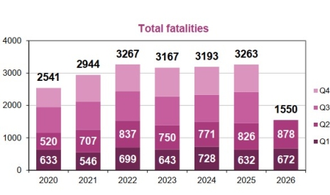 Fatalities per trimester