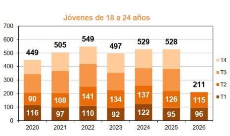  Jovenes fallecidos por trimestre