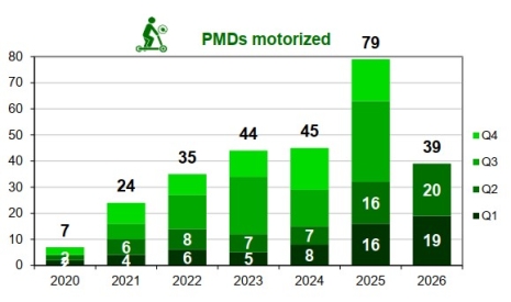 Personal mobility device user fatalities per trimester