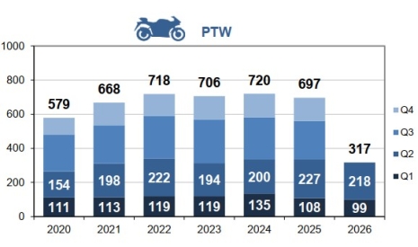 Powered two-wheeler fatalities per trimester