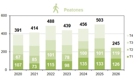 Peatones fallecidos por trimestre