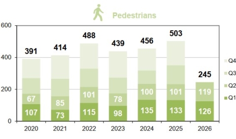 Pedestrian fatalities per trimester