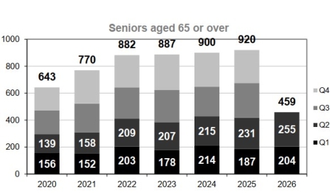 Seniors (65+ y/o) fatalities per trimester