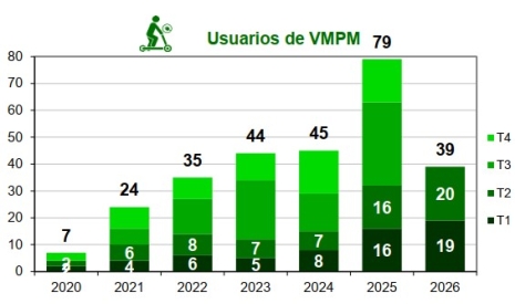 Fallecidos en patinete eléctrico por trimestre