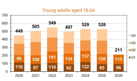 Young adults (18-24 y/o) fatalities per trimester