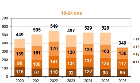 Mortalité des 18-24 ans par trimestre
