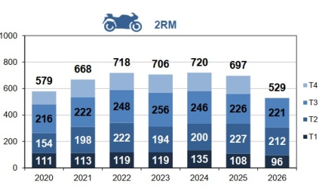 Mortalité des 2RM par trimestre