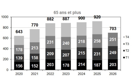 Mortalité des 65 ans ou plus par trimestre