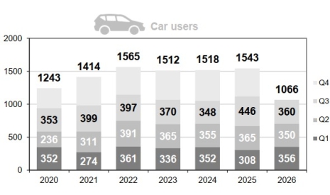 Car users fatalities per trimester