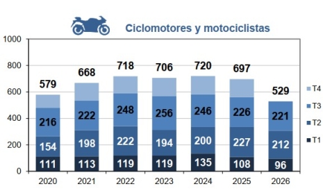 Fallecidos en ciclomotores o motocicletas por trimestre