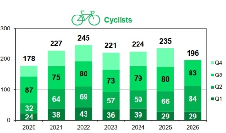 Cyclists per trimester