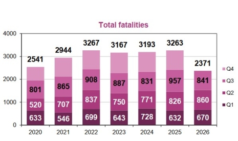 Fatalities per trimester