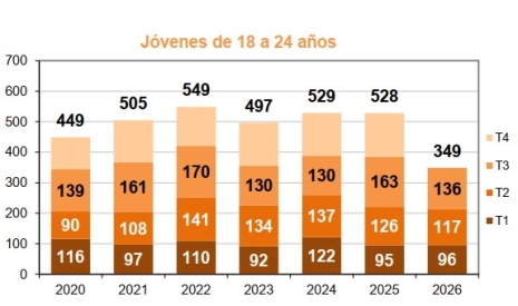  Jovenes fallecidos por trimestre