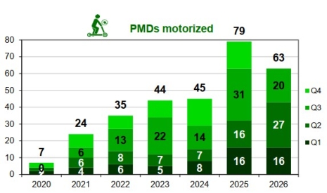 Personal mobility device user fatalities per trimester