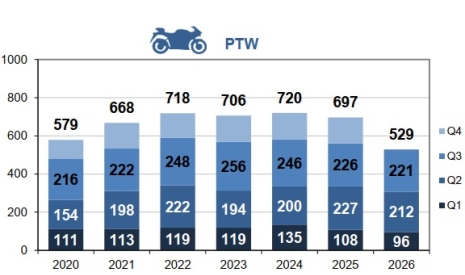 Powered two-wheeler fatalities per trimester