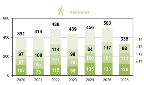 Peatones fallecidos por trimestre