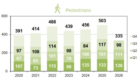 Pedestrian fatalities per trimester
