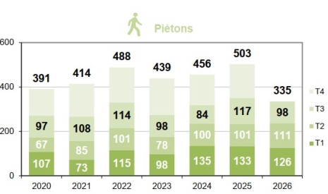 Mortalité des piétons par trimestre