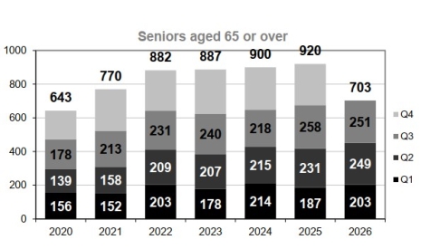 Seniors (65+ y/o) fatalities per trimester
