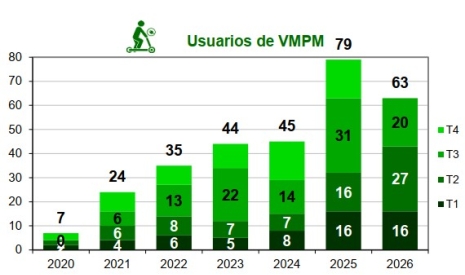 Fallecidos en patinete eléctrico por trimestre