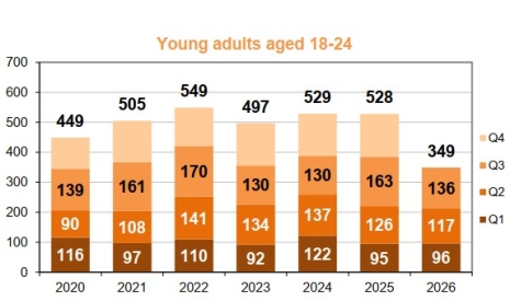 Young adults (18-24 y/o) fatalities per trimester