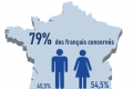 79% des Français sont concernés par l'anxiété de la conduite
